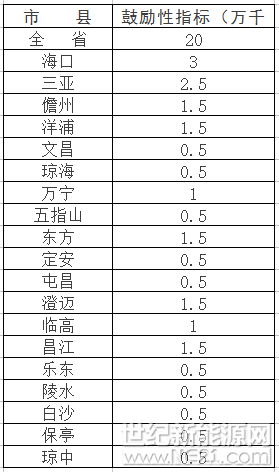 新增1GW太陽能規(guī)模（屋頂分布式占1/5），”十三五“期間海南省以分布式光伏為主