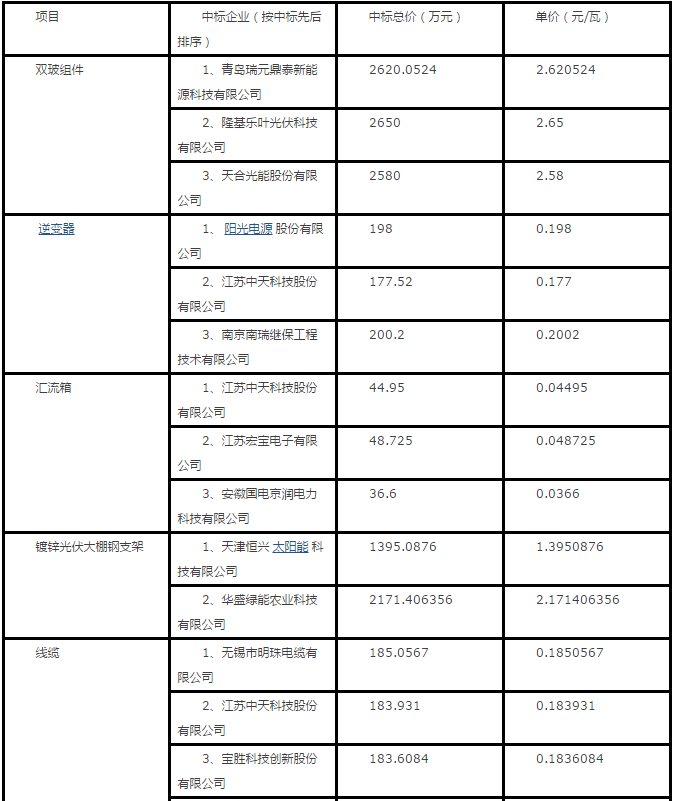 隆基、天合、陽光等組件、逆變器、電纜10MW光伏中標報價一覽