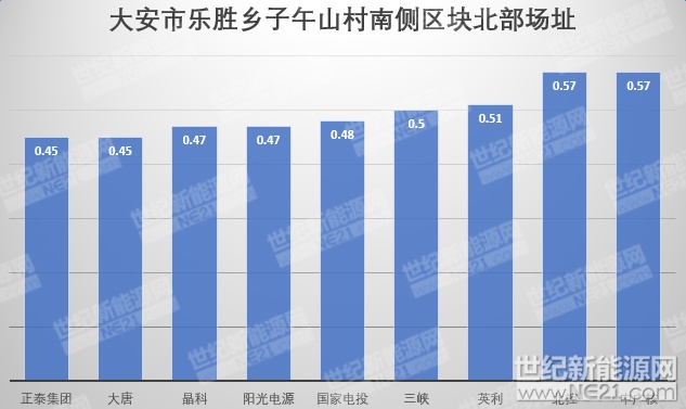 隆基、天合、陽光等組件、逆變器、電纜10MW光伏中標報價一覽