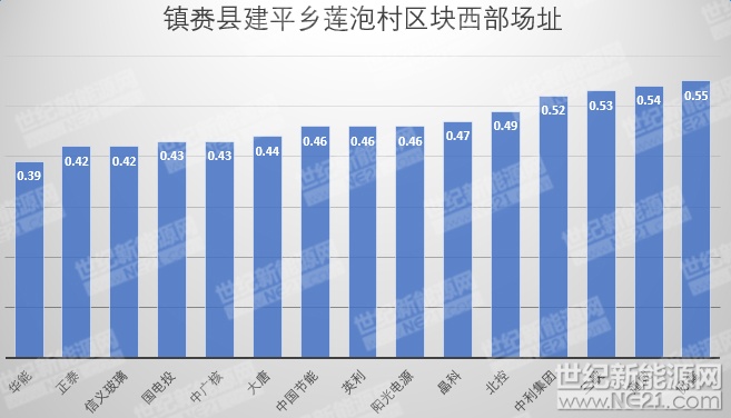 隆基、天合、陽光等組件、逆變器、電纜10MW光伏中標報價一覽