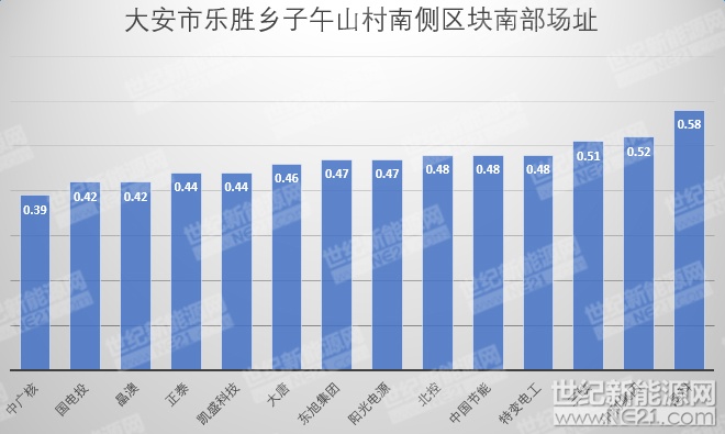 隆基、天合、陽光等組件、逆變器、電纜10MW光伏中標報價一覽