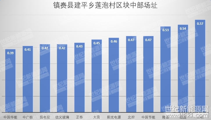 隆基、天合、陽光等組件、逆變器、電纜10MW光伏中標報價一覽