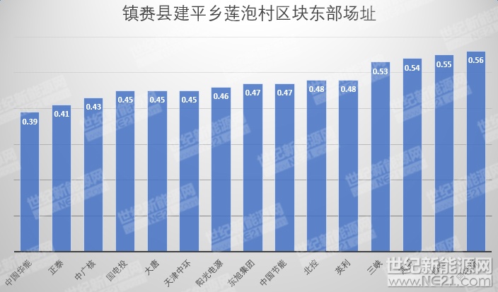 隆基、天合、陽光等組件、逆變器、電纜10MW光伏中標報價一覽