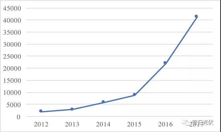 魯蘇冀或為2018年戶用市場最火的省份！