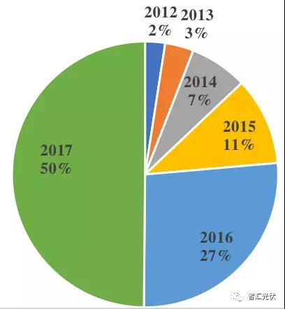 魯蘇冀或為2018年戶用市場最火的省份！