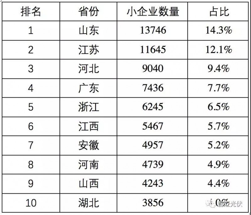 魯蘇冀或為2018年戶用市場最火的省份！