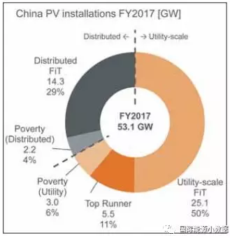 中國何以能夠在2017年新增53GW光伏 秘密在這里！