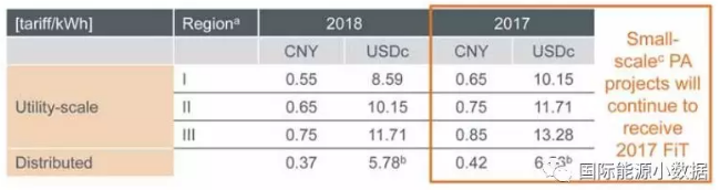 中國何以能夠在2017年新增53GW光伏 秘密在這里！