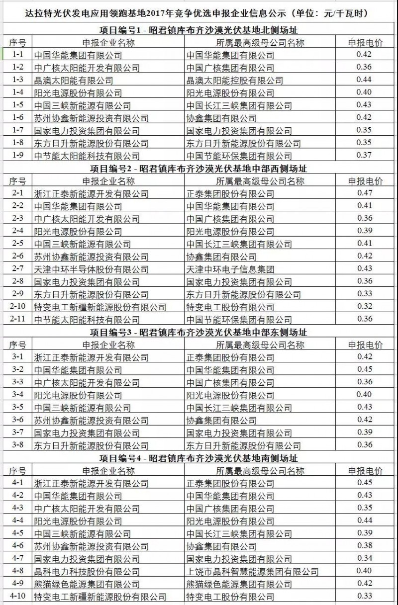 驚爆0.32元！剛剛，達(dá)拉特光伏領(lǐng)跑基地申報(bào)電價(jià)出爐！