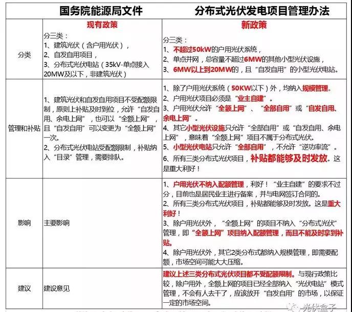 《分布式光伏發(fā)電項(xiàng)目管理辦法》：中型電站受惠于市場(chǎng)化交易 戶用市場(chǎng)臨門一腳