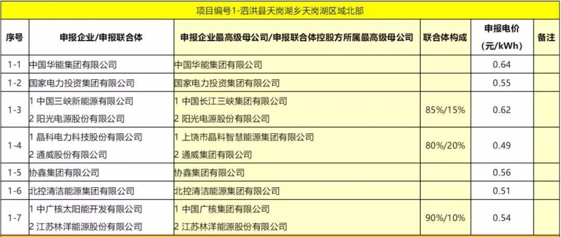 最低電價(jià)：大同0.36、壽陽(yáng)0.44、寶應(yīng)0.46、泗洪0.48，四基地投標(biāo)電價(jià)出爐!