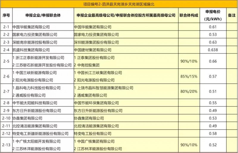 最低電價(jià)：大同0.36、壽陽(yáng)0.44、寶應(yīng)0.46、泗洪0.48，四基地投標(biāo)電價(jià)出爐!