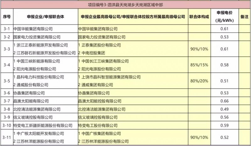 最低電價(jià)：大同0.36、壽陽(yáng)0.44、寶應(yīng)0.46、泗洪0.48，四基地投標(biāo)電價(jià)出爐!