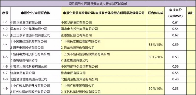 最低電價(jià)：大同0.36、壽陽(yáng)0.44、寶應(yīng)0.46、泗洪0.48，四基地投標(biāo)電價(jià)出爐!