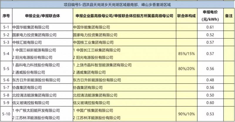 最低電價(jià)：大同0.36、壽陽(yáng)0.44、寶應(yīng)0.46、泗洪0.48，四基地投標(biāo)電價(jià)出爐!