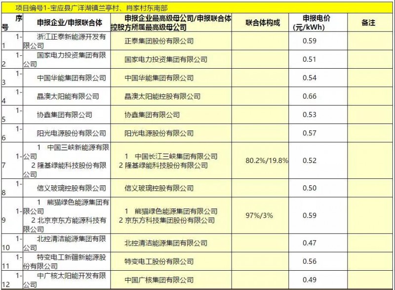 最低電價(jià)：大同0.36、壽陽(yáng)0.44、寶應(yīng)0.46、泗洪0.48，四基地投標(biāo)電價(jià)出爐!