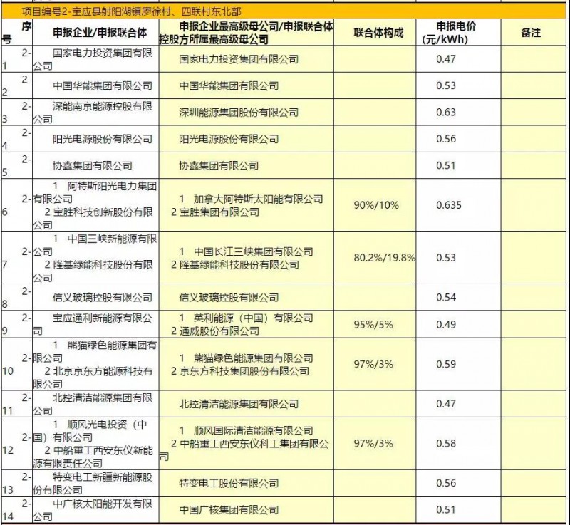 最低電價(jià)：大同0.36、壽陽(yáng)0.44、寶應(yīng)0.46、泗洪0.48，四基地投標(biāo)電價(jià)出爐!