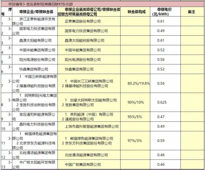 最低電價(jià)：大同0.36、壽陽(yáng)0.44、寶應(yīng)0.46、泗洪0.48，四基地投標(biāo)電價(jià)出爐!