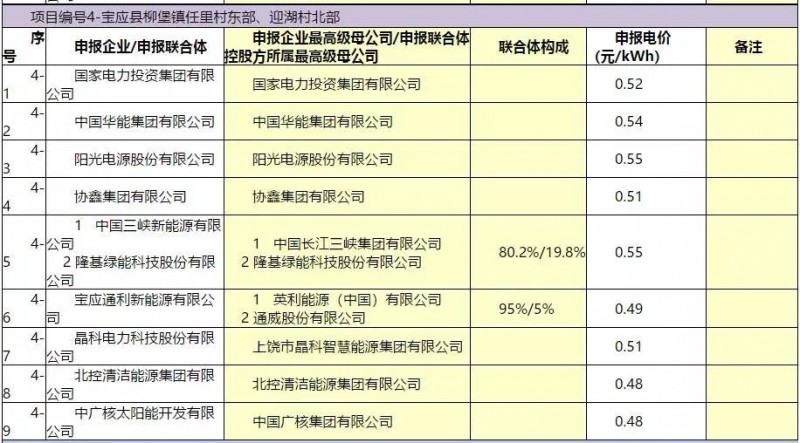 最低電價(jià)：大同0.36、壽陽(yáng)0.44、寶應(yīng)0.46、泗洪0.48，四基地投標(biāo)電價(jià)出爐!