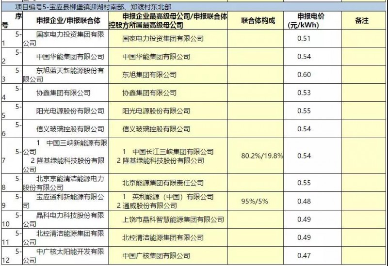 最低電價(jià)：大同0.36、壽陽(yáng)0.44、寶應(yīng)0.46、泗洪0.48，四基地投標(biāo)電價(jià)出爐!