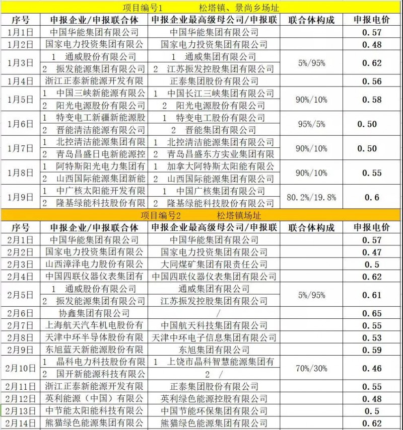 最低電價(jià)：大同0.36、壽陽(yáng)0.44、寶應(yīng)0.46、泗洪0.48，四基地投標(biāo)電價(jià)出爐!