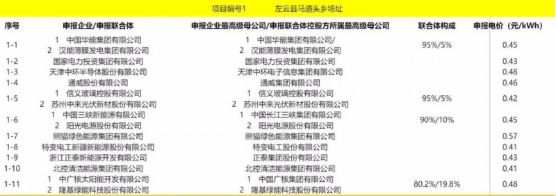 最低電價(jià)：大同0.36、壽陽(yáng)0.44、寶應(yīng)0.46、泗洪0.48，四基地投標(biāo)電價(jià)出爐!