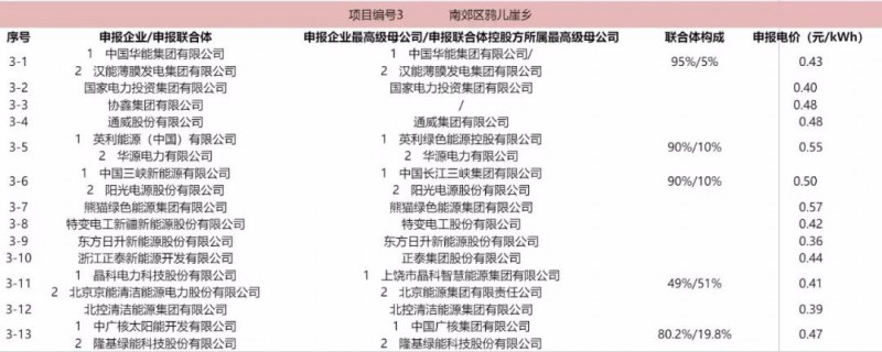 最低電價(jià)：大同0.36、壽陽(yáng)0.44、寶應(yīng)0.46、泗洪0.48，四基地投標(biāo)電價(jià)出爐!