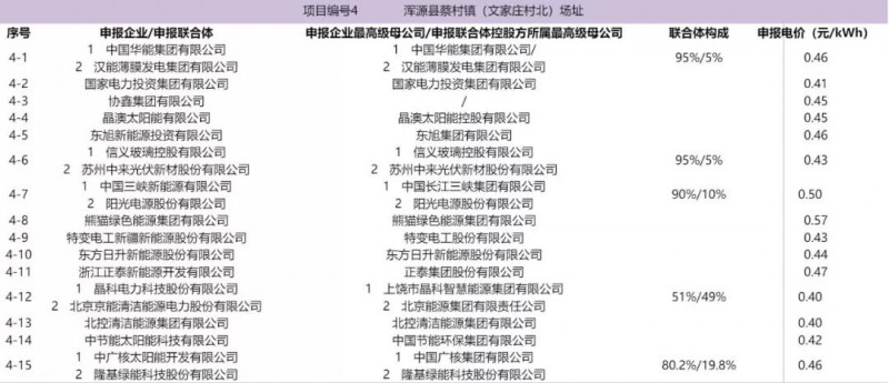 最低電價(jià)：大同0.36、壽陽(yáng)0.44、寶應(yīng)0.46、泗洪0.48，四基地投標(biāo)電價(jià)出爐!