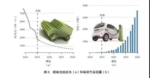 多種儲能技術與產(chǎn)業(yè)的現(xiàn)狀及發(fā)展趨勢