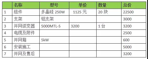 18年裝光伏到底劃不劃算？收益怎樣？（含往年成本收益對比）