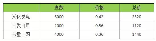 18年裝光伏到底劃不劃算？收益怎樣？（含往年成本收益對比）