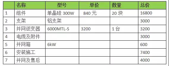 18年裝光伏到底劃不劃算？收益怎樣？（含往年成本收益對比）