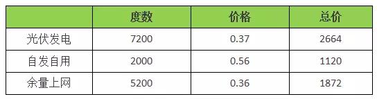 18年裝光伏到底劃不劃算？收益怎樣？（含往年成本收益對比）