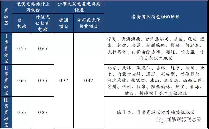 從2018年光伏標(biāo)桿電價(jià)政策解析光伏市場(chǎng)發(fā)展趨勢(shì) 光伏扶貧和分布式是重點(diǎn)