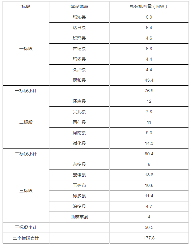 青海省12.4億元村級扶貧光伏項(xiàng)目EPC及運(yùn)營維護(hù)統(tǒng)一招標(biāo)項(xiàng)目招標(biāo)公告