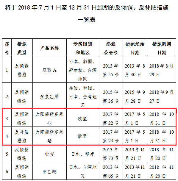 商務部關于2018年下半年部分反傾銷、反補貼措施即將到期的公告