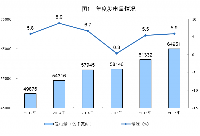 統(tǒng)計(jì)局：2017年太陽(yáng)能發(fā)電量967億千瓦時(shí) 增長(zhǎng)57.1%