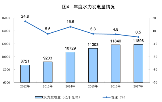 統(tǒng)計(jì)局：2017年太陽(yáng)能發(fā)電量967億千瓦時(shí) 增長(zhǎng)57.1%