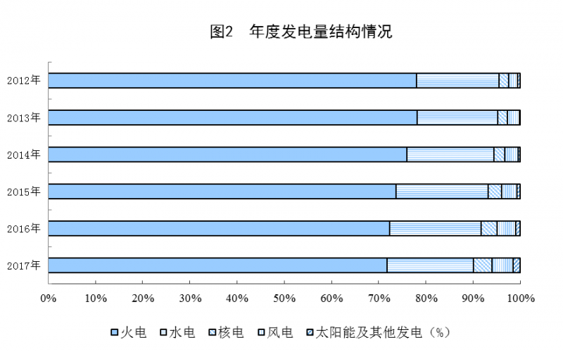 統(tǒng)計(jì)局：2017年太陽(yáng)能發(fā)電量967億千瓦時(shí) 增長(zhǎng)57.1%