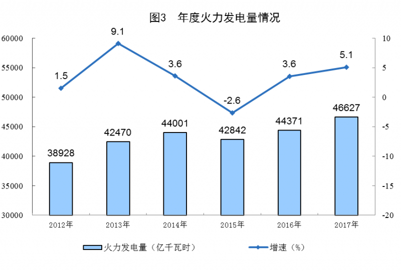 統(tǒng)計(jì)局：2017年太陽(yáng)能發(fā)電量967億千瓦時(shí) 增長(zhǎng)57.1%