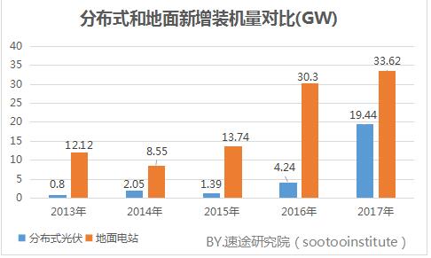 2017年國(guó)內(nèi)光伏產(chǎn)業(yè)數(shù)據(jù)研究報(bào)告