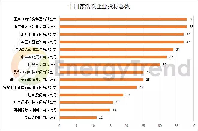 八大基地 & 十大企業(yè)：晶科低價撒網(wǎng)，晶澳高價點水，國電投、中廣核全標滿投