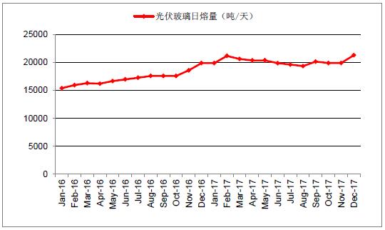 2018年中國(guó)光伏玻璃行業(yè)發(fā)展概況、光伏玻璃價(jià)格走勢(shì)及龍頭企業(yè)發(fā)展趨勢(shì)分析