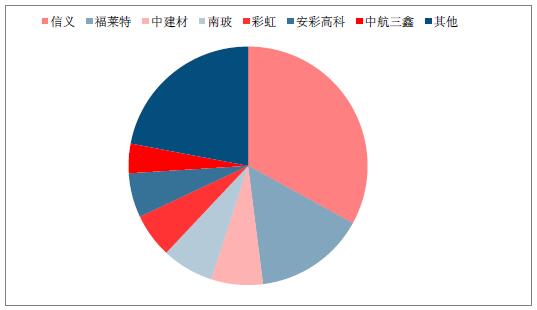 2018年中國(guó)光伏玻璃行業(yè)發(fā)展概況、光伏玻璃價(jià)格走勢(shì)及龍頭企業(yè)發(fā)展趨勢(shì)分析