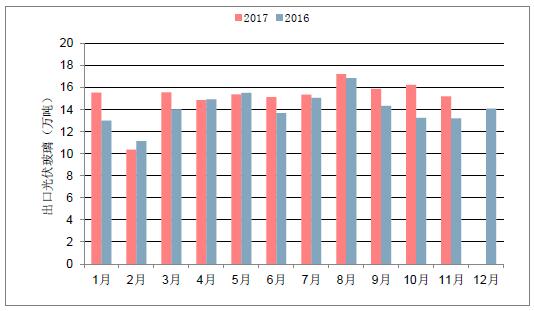 2018年中國(guó)光伏玻璃行業(yè)發(fā)展概況、光伏玻璃價(jià)格走勢(shì)及龍頭企業(yè)發(fā)展趨勢(shì)分析