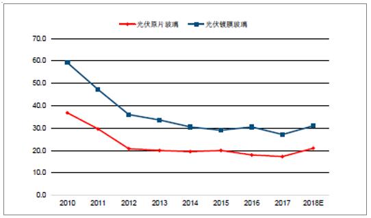 2018年中國(guó)光伏玻璃行業(yè)發(fā)展概況、光伏玻璃價(jià)格走勢(shì)及龍頭企業(yè)發(fā)展趨勢(shì)分析