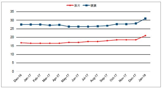 2018年中國(guó)光伏玻璃行業(yè)發(fā)展概況、光伏玻璃價(jià)格走勢(shì)及龍頭企業(yè)發(fā)展趨勢(shì)分析