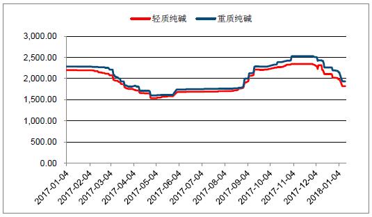 2018年中國(guó)光伏玻璃行業(yè)發(fā)展概況、光伏玻璃價(jià)格走勢(shì)及龍頭企業(yè)發(fā)展趨勢(shì)分析