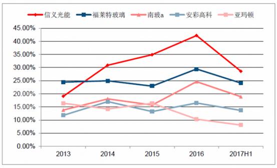 2018年中國(guó)光伏玻璃行業(yè)發(fā)展概況、光伏玻璃價(jià)格走勢(shì)及龍頭企業(yè)發(fā)展趨勢(shì)分析