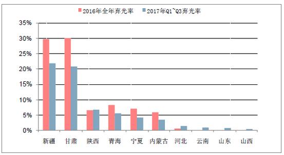 2018年中國棄光率、光伏運營情況及電價下調(diào)幅度分析預測（附圖）